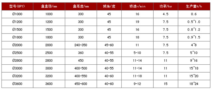 圆盘造粒机技术参数.jpg