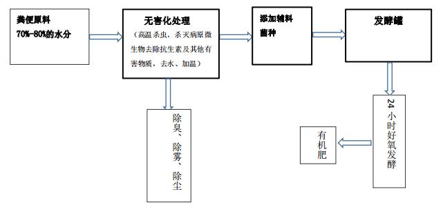 畜禽养殖废弃物无害化处理及有机肥生产线工作原理