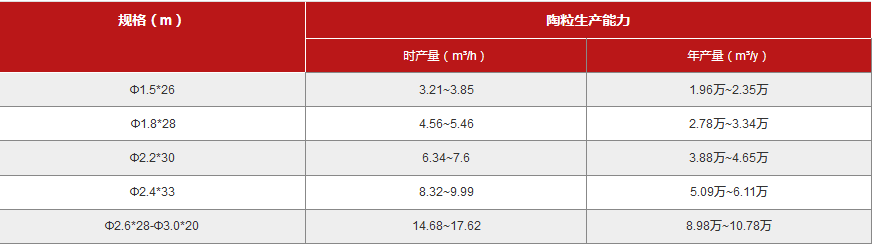 粉煤灰陶粒技术参数图