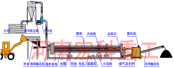 沙子烘干机工作原理